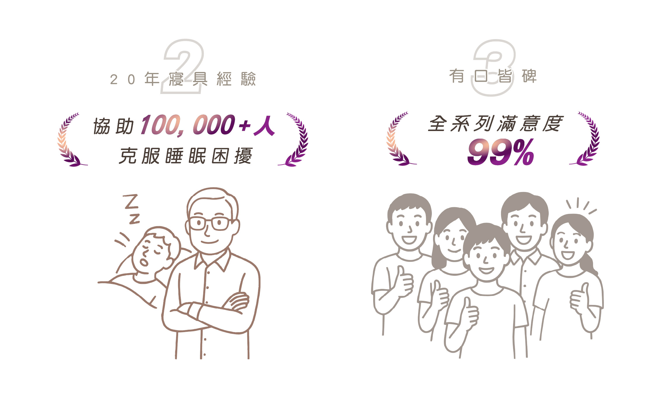 20年寢具經驗 協助100,000+人克服睡眠困擾    有口皆碑 全系列滿意度99%