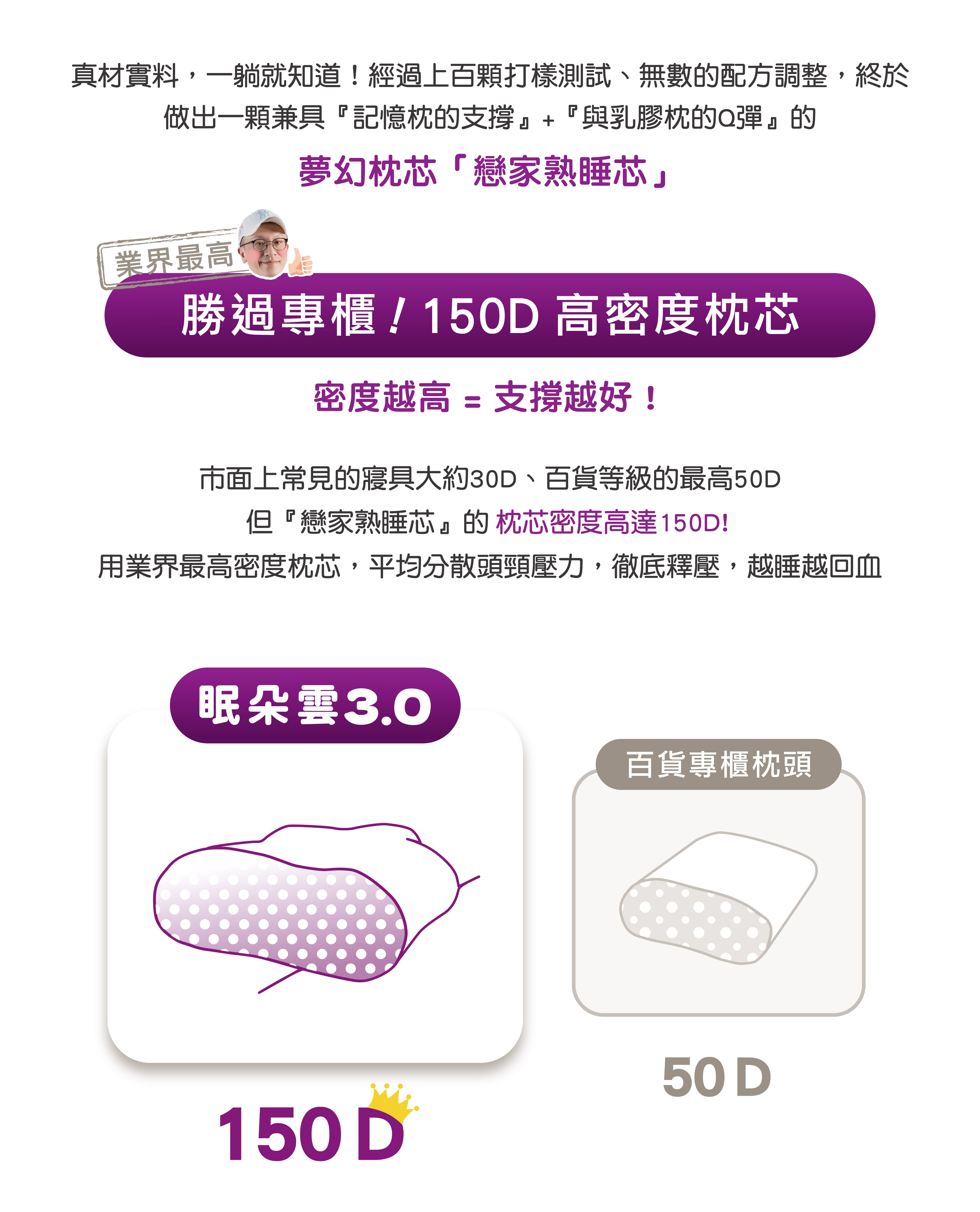 真材實料，一躺就知道！經過上百顆打樣測試、無數的配方調整，終於 做出一顆兼具『記憶枕的支撐』+『與乳膠枕的Q彈』的夢幻枕芯「戀家熟睡芯」    勝過專櫃  150D 高密度枕芯密度越高 = 支撐越好！  市面上常見的寢具大約30D、百貨等級的最高50D 但『戀家熟睡芯』的枕芯密度高達150D! 用業界最高密度枕芯，平均分散頭頸壓力，徹底釋壓，越睡越回血  眠朵雲3.0 150D 百貨專櫃枕頭 50D