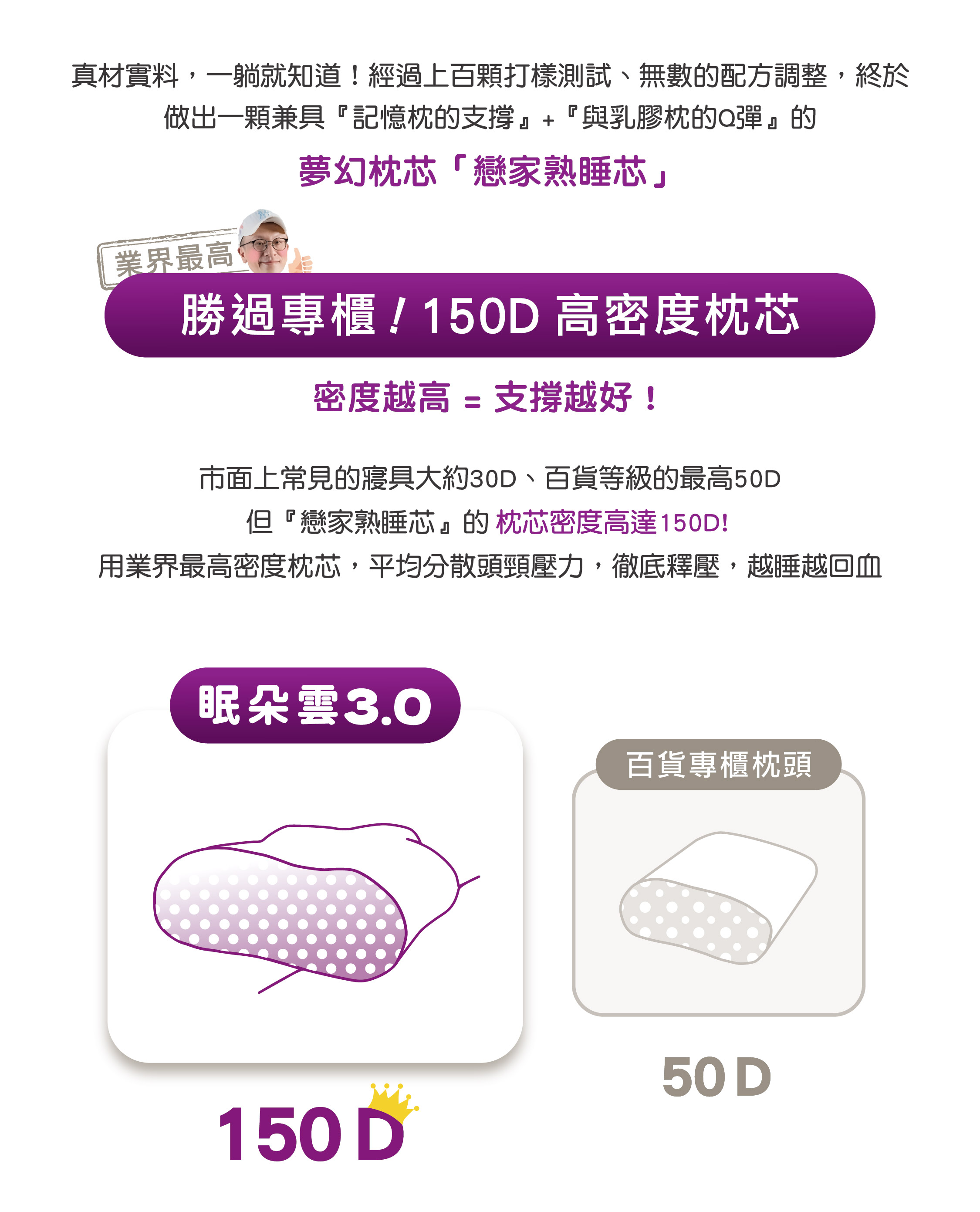 真材實料，一躺就知道！經過上百顆打樣測試、無數的配方調整，終於 做出一顆兼具『記憶枕的支撐』+『與乳膠枕的Q彈』的夢幻枕芯「戀家熟睡芯」    勝過專櫃  150D 高密度枕芯密度越高 = 支撐越好！  市面上常見的寢具大約30D、百貨等級的最高50D 但『戀家熟睡芯』的枕芯密度高達150D! 用業界最高密度枕芯，平均分散頭頸壓力，徹底釋壓，越睡越回血  眠朵雲3.0 150D 百貨專櫃枕頭 50D