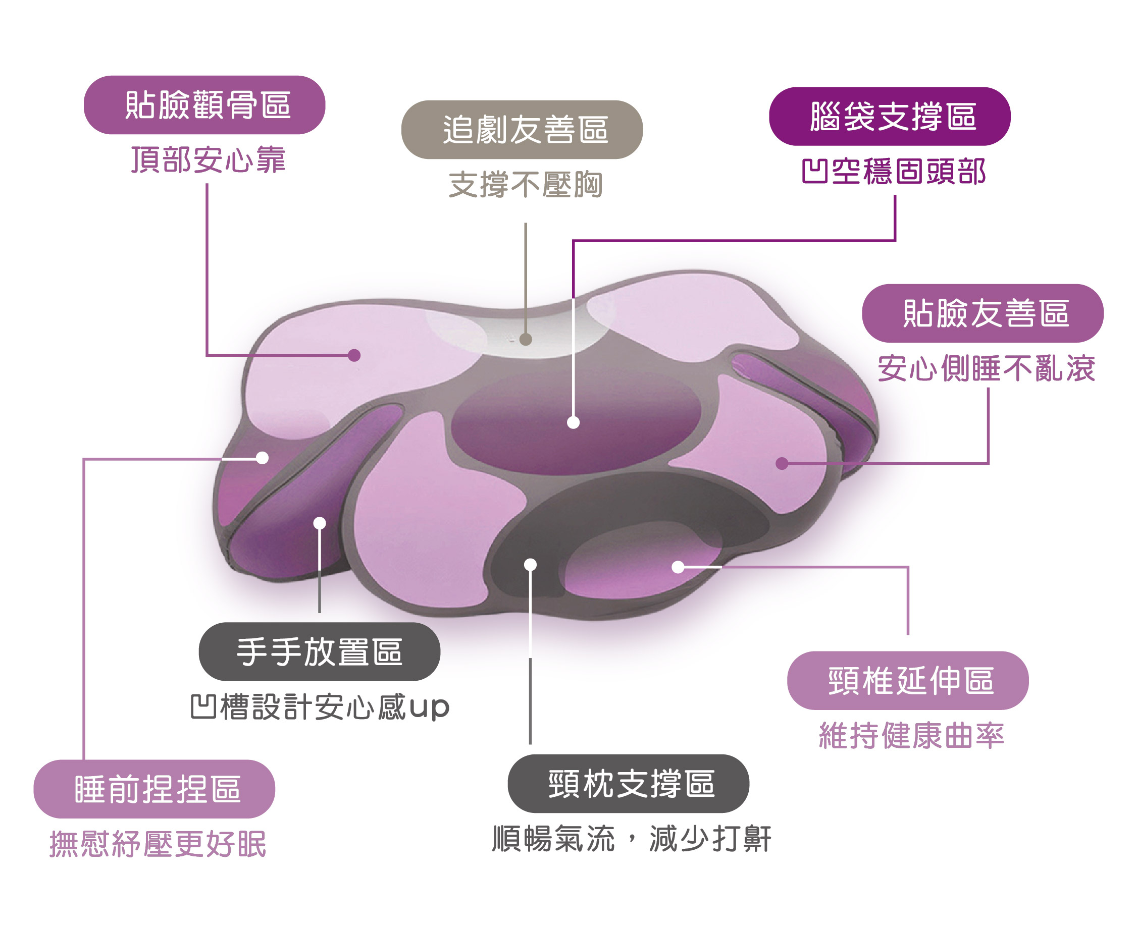 貼臉顴骨區 頂部安心靠    追劇友善區   支撐不壓胸   腦袋支撐區  凹空穩固頭部   貼臉友善區  安心側睡不亂滾   頸椎延伸區   維持健康曲率    頸枕支撐區    順暢氣流，減少打鼾    手手放置區  凹槽設計安心感up     睡前捏捏區   撫慰紓壓更好眠