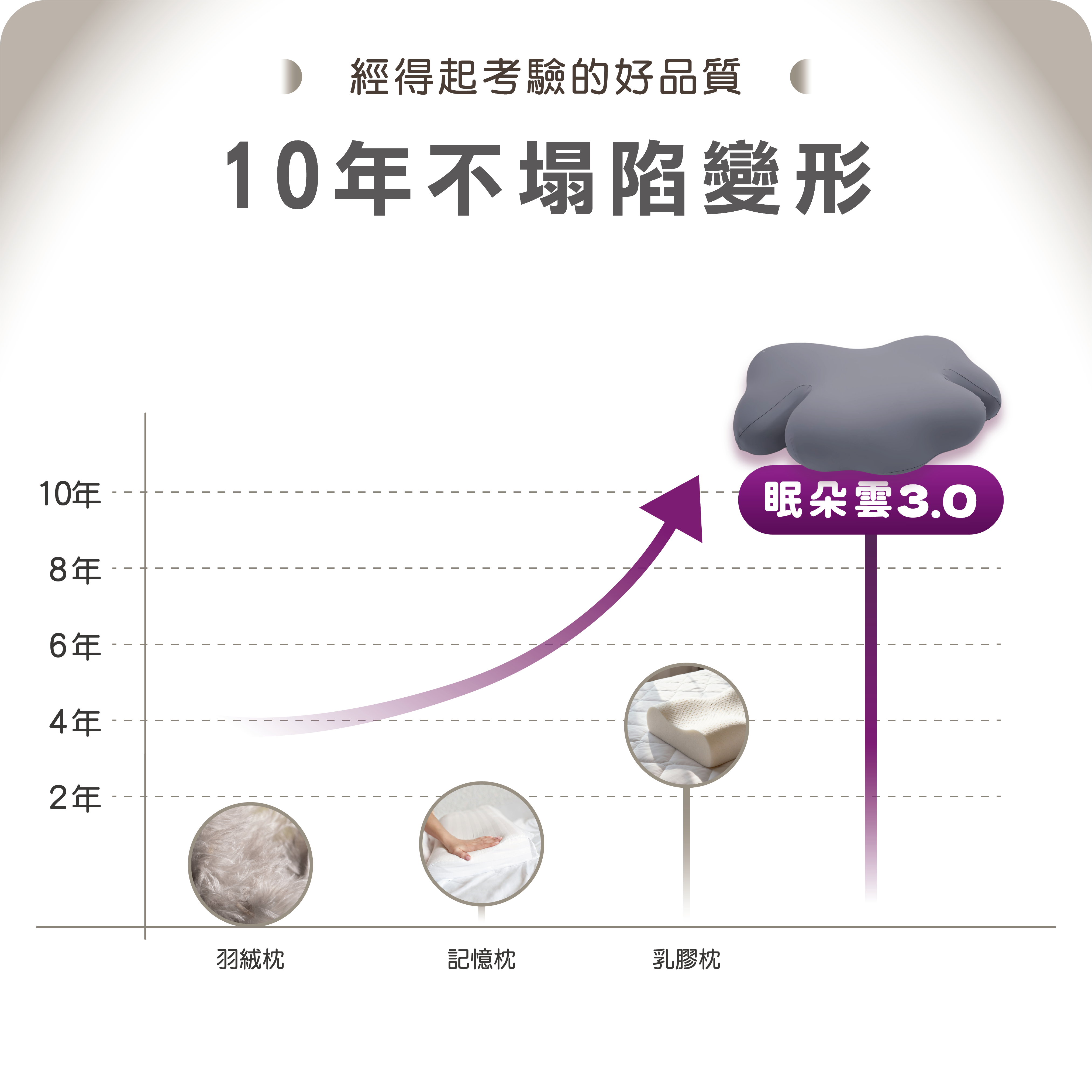 經得起考驗的好品質   10年不塌陷變形