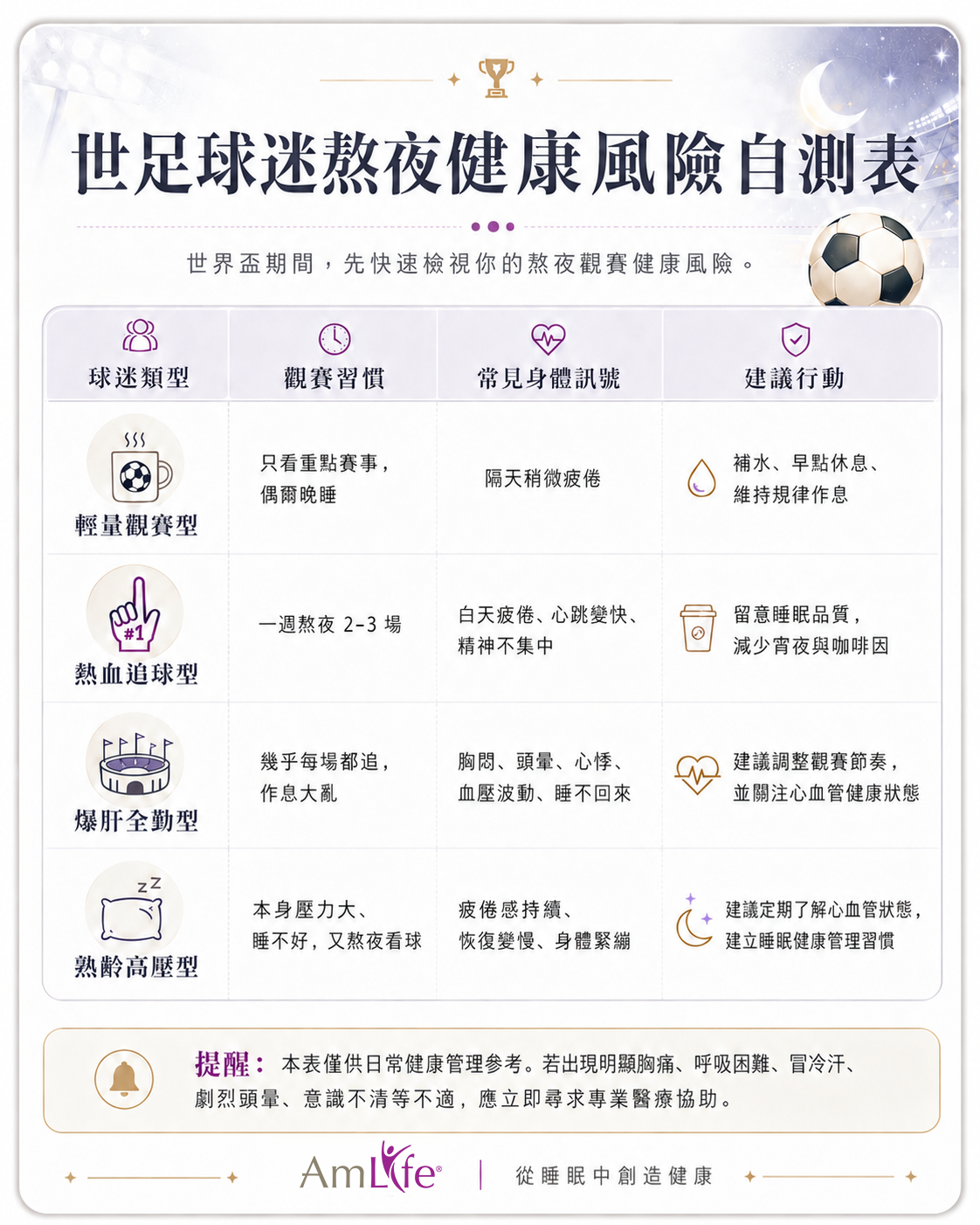 2026世界盃熬夜觀賽健康風險自測表，包含輕量觀賽型、熱血追球型、爆肝全勤型與熟齡高壓型