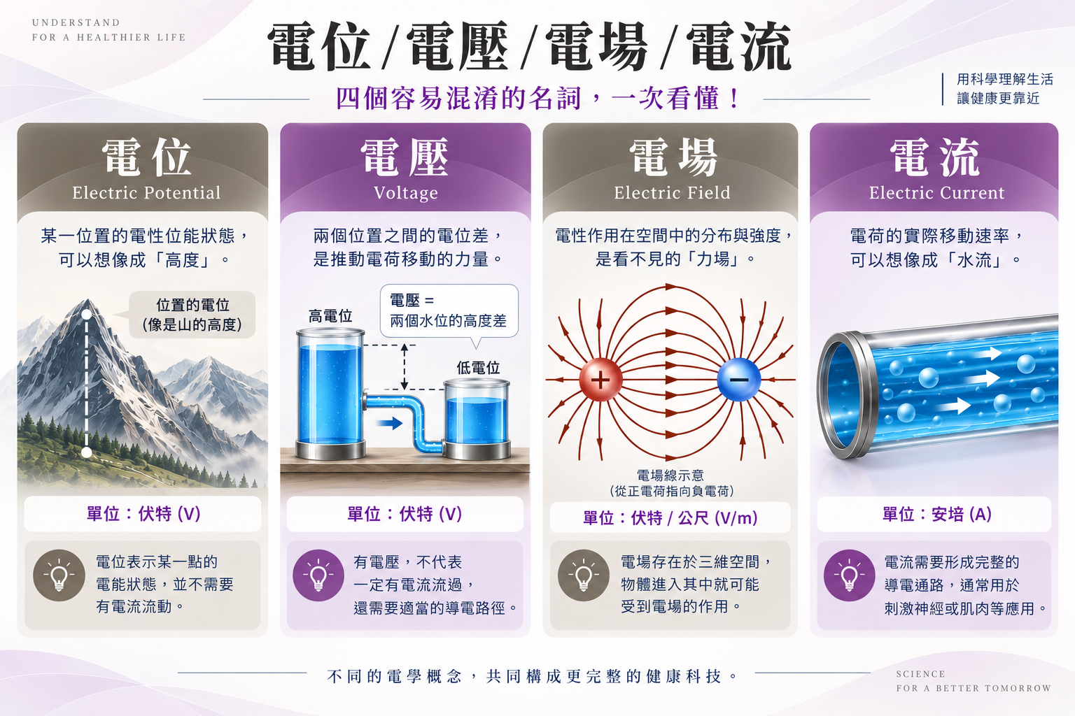 電位、電壓、電場與電流差異圖解,說明 Electric Potential、Voltage、Electric Field 與 Electric Current 的定義、作用與單位