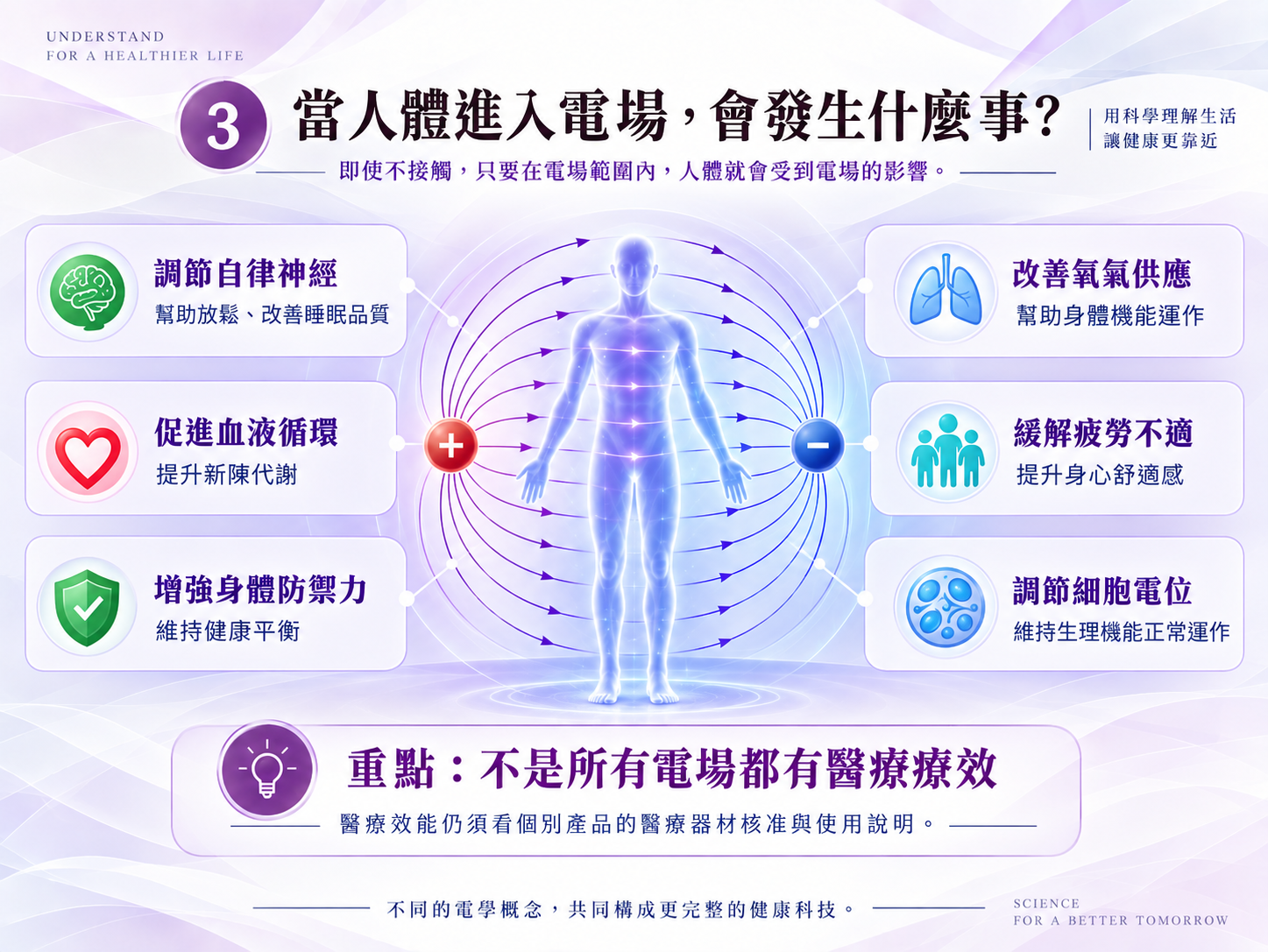 人體進入外部電場的作用示意圖,呈現人體位於電場範圍與電場線分布,並提醒不是所有電場都有醫療療效