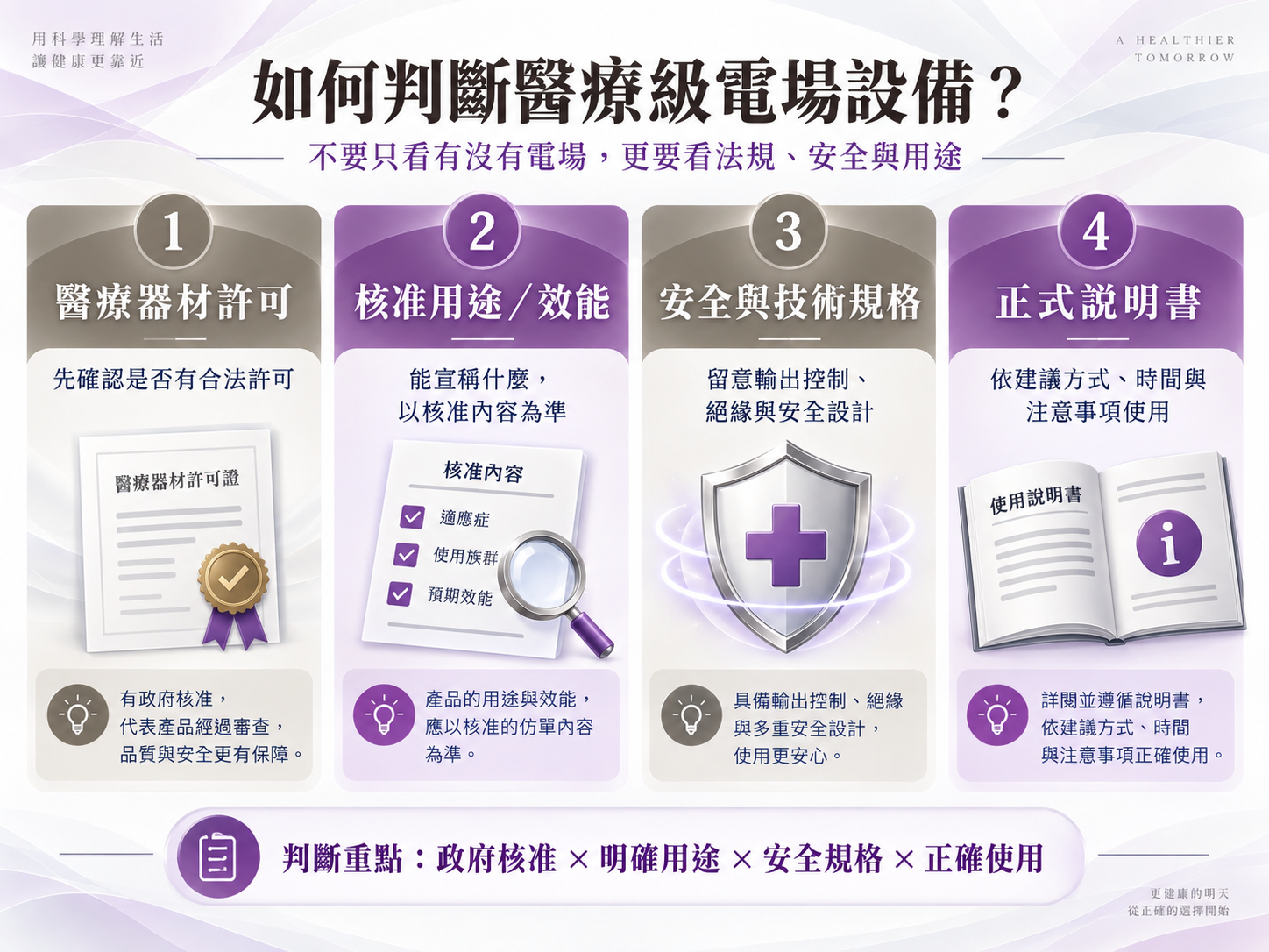 醫療級電場設備判斷圖解,包含醫療器材許可、核准用途效能、安全技術規格與正式使用說明書