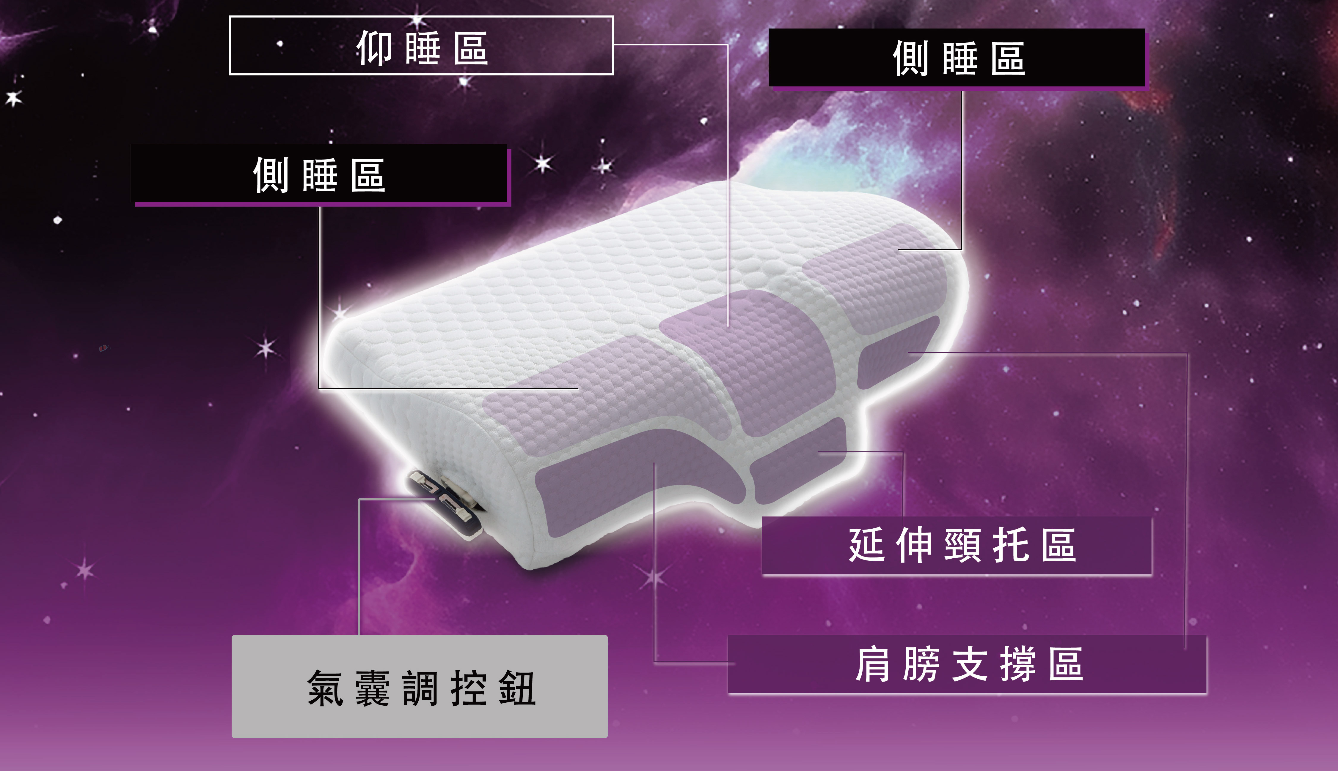 仰睡區  側睡區  側睡區  延伸頸托區  氣囊調控鈕  肩膀支撐區